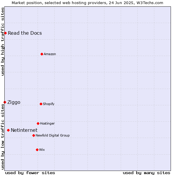 Market position of Netinternet vs. Read the Docs vs. Ziggo