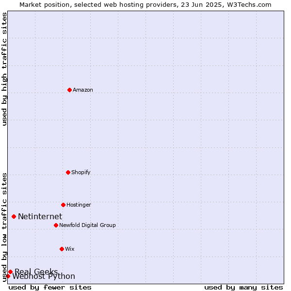 Market position of Netinternet vs. Real Geeks vs. Webhost Python