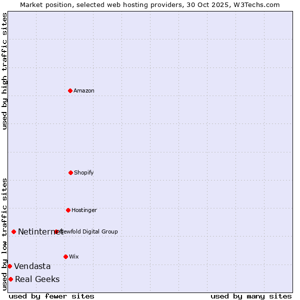 Market position of Netinternet vs. Real Geeks vs. Vendasta