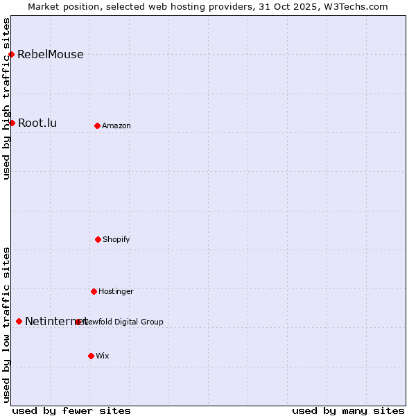 Market position of Netinternet vs. Root.lu vs. RebelMouse