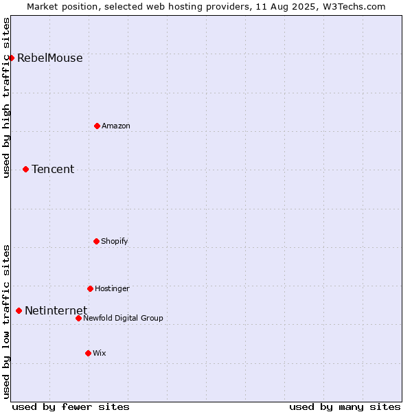 Market position of Tencent vs. Netinternet vs. RebelMouse