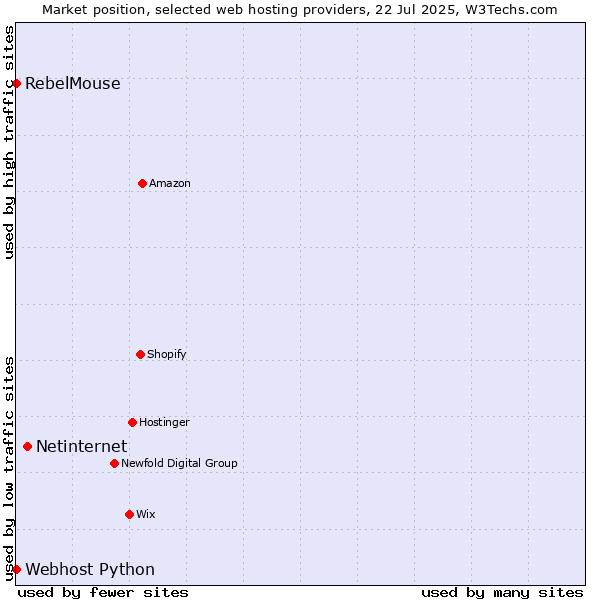 Market position of Netinternet vs. RebelMouse vs. Webhost Python