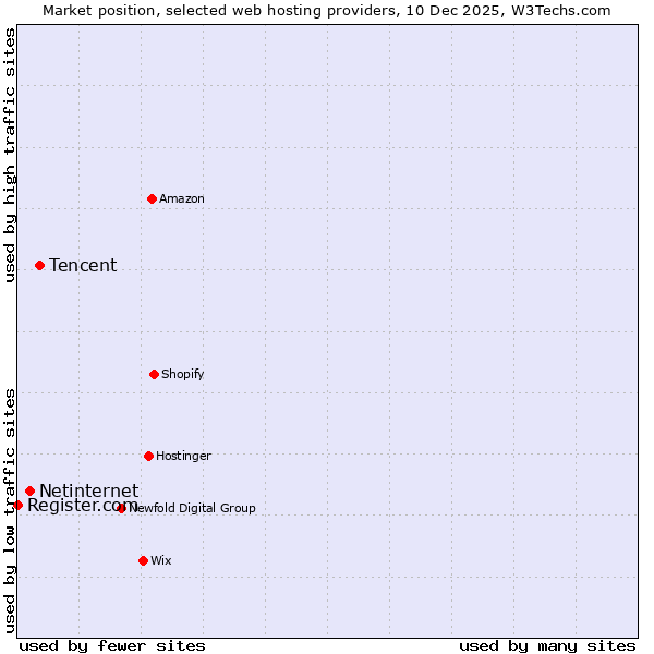 Market position of Tencent vs. Netinternet vs. Register.com