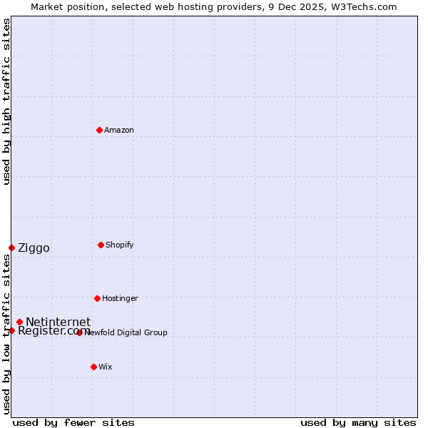 Market position of Netinternet vs. Ziggo vs. Register.com
