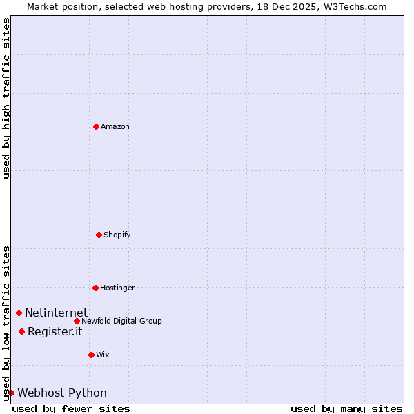 Market position of Register.it vs. Netinternet vs. Webhost Python