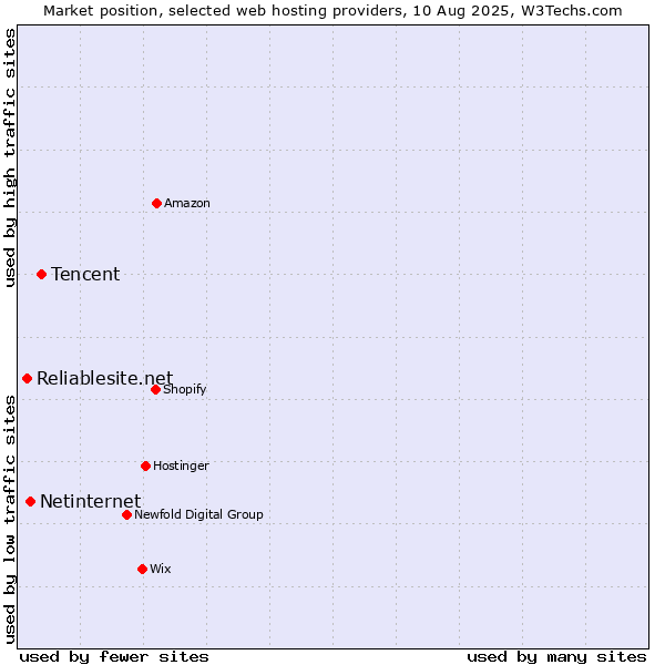 Market position of Tencent vs. Netinternet vs. Reliablesite.net