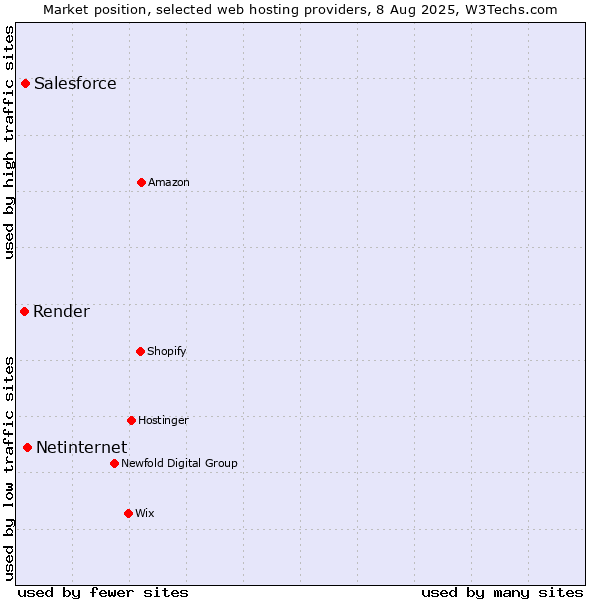 Market position of Netinternet vs. Salesforce vs. Render