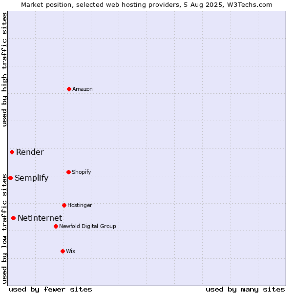 Market position of Netinternet vs. Render vs. Semplify