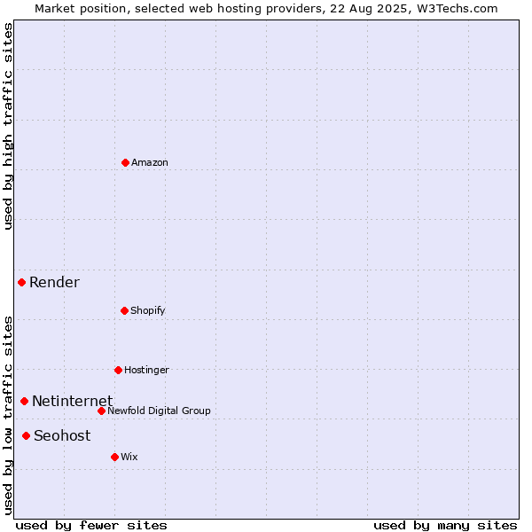 Market position of Seohost vs. Netinternet vs. Render
