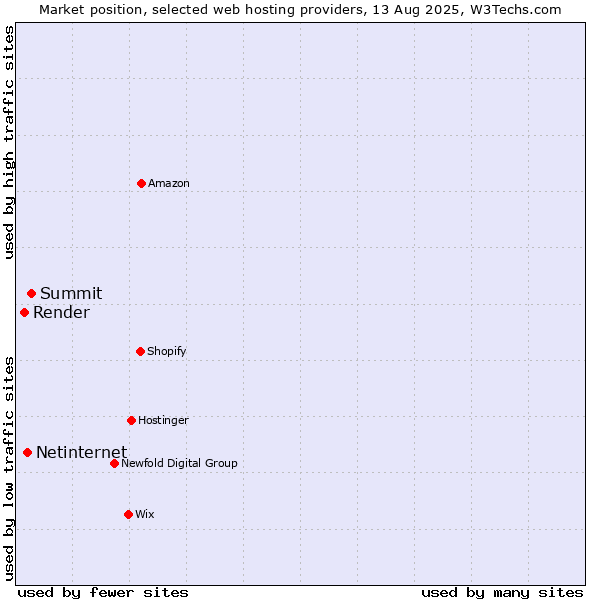Market position of Summit vs. Netinternet vs. Render