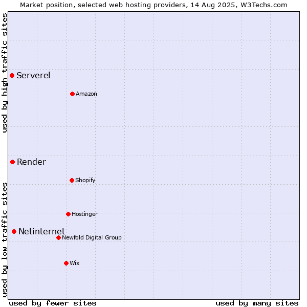 Market position of Netinternet vs. Render vs. Serverel