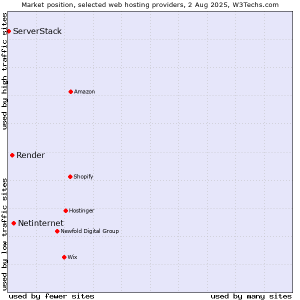 Market position of Netinternet vs. Render vs. ServerStack