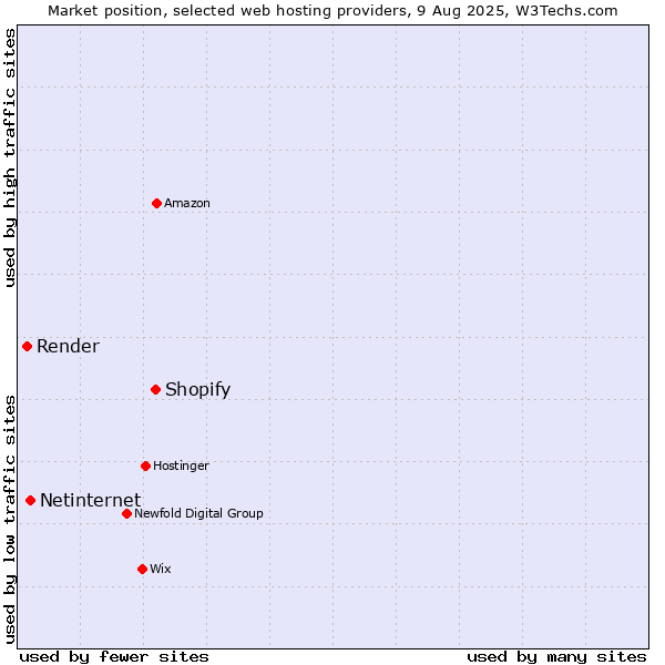 Market position of Shopify vs. Netinternet vs. Render