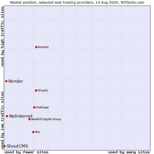 Market position of Netinternet vs. Render vs. ShoutCMS