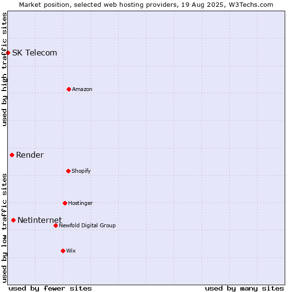 Market position of Netinternet vs. Render vs. SK Telecom