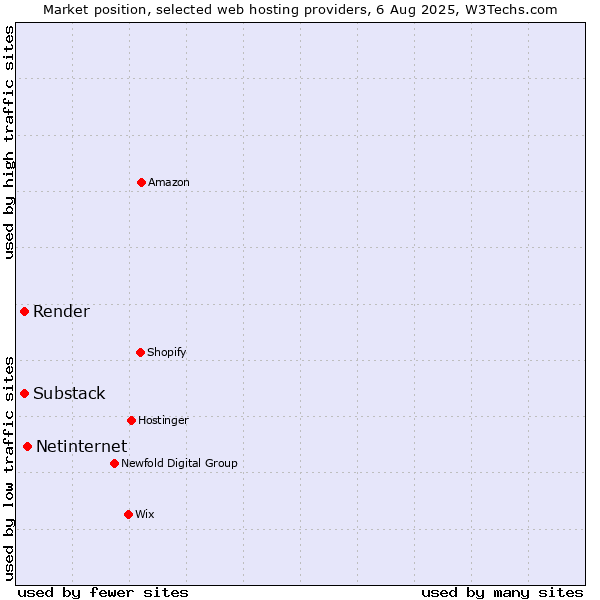 Market position of Netinternet vs. Substack vs. Render