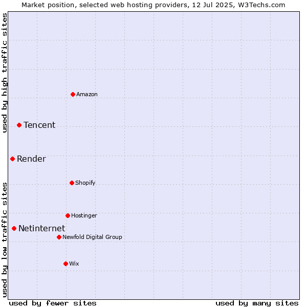 Market position of Tencent vs. Netinternet vs. Render