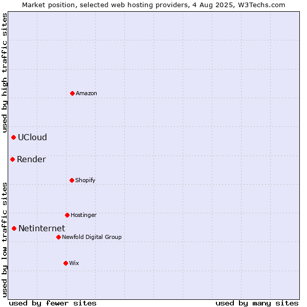 Market position of Netinternet vs. UCloud vs. Render