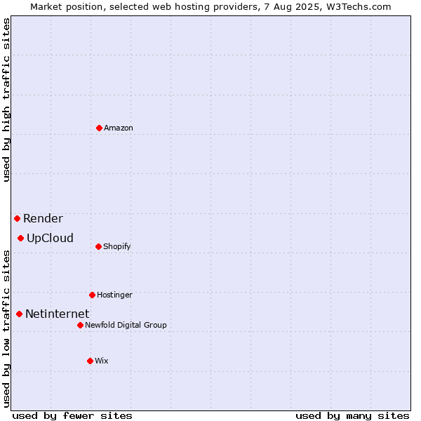 Market position of UpCloud vs. Netinternet vs. Render