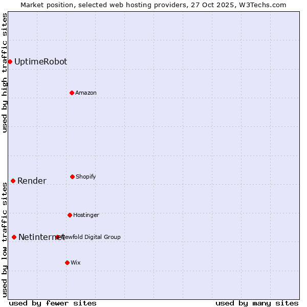 Market position of Netinternet vs. Render vs. UptimeRobot