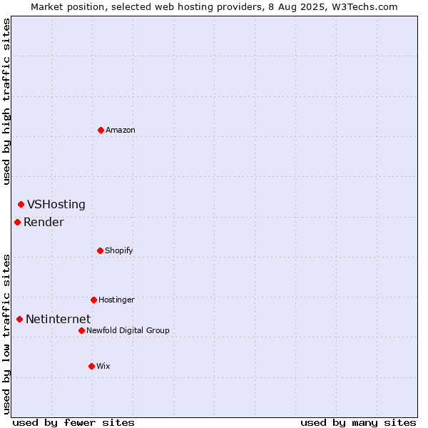 Market position of VSHosting vs. Netinternet vs. Render