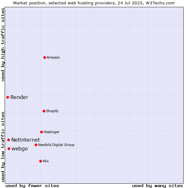 Market position of webgo vs. Netinternet vs. Render
