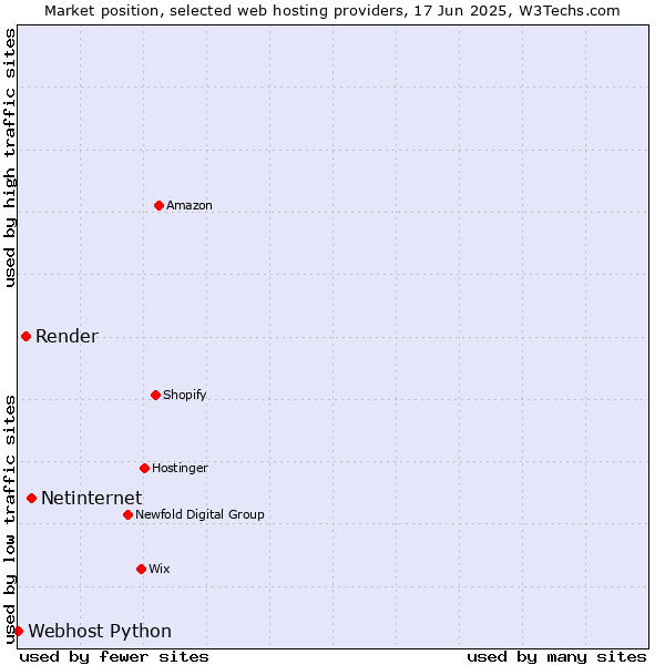 Market position of Netinternet vs. Render vs. Webhost Python