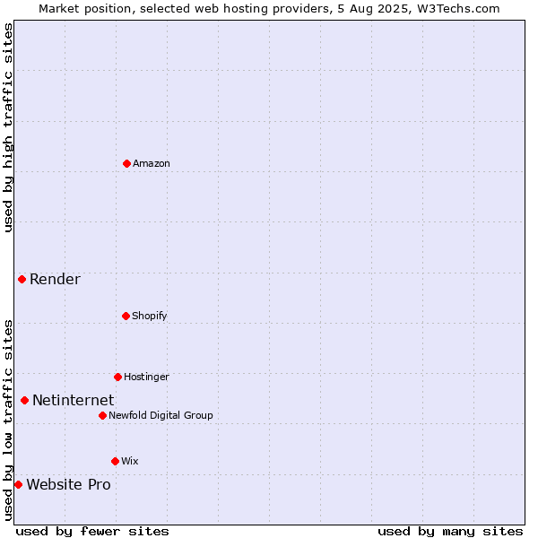 Market position of Netinternet vs. Render vs. Website Pro