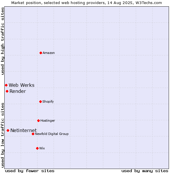 Market position of Netinternet vs. Render vs. Web Werks