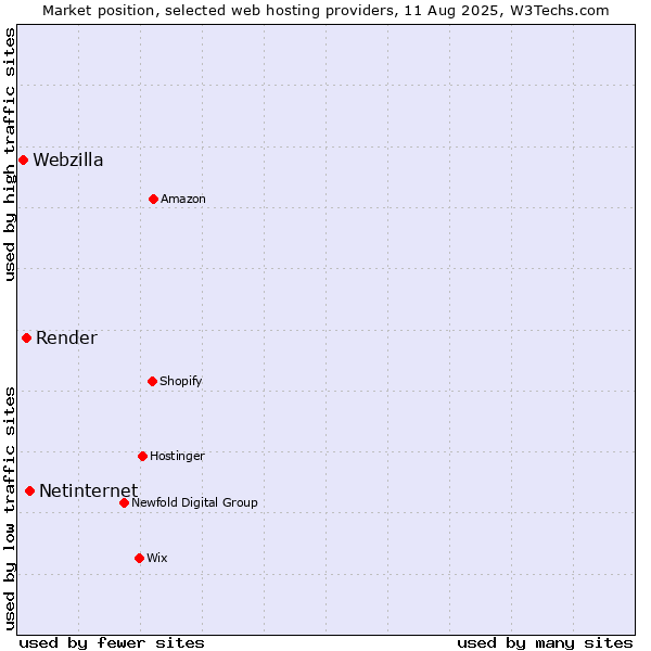 Market position of Netinternet vs. Render vs. Webzilla