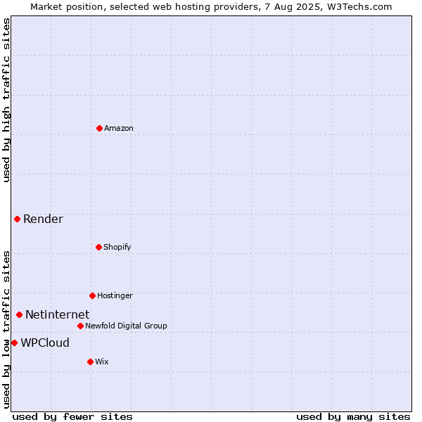 Market position of Netinternet vs. Render vs. WPCloud