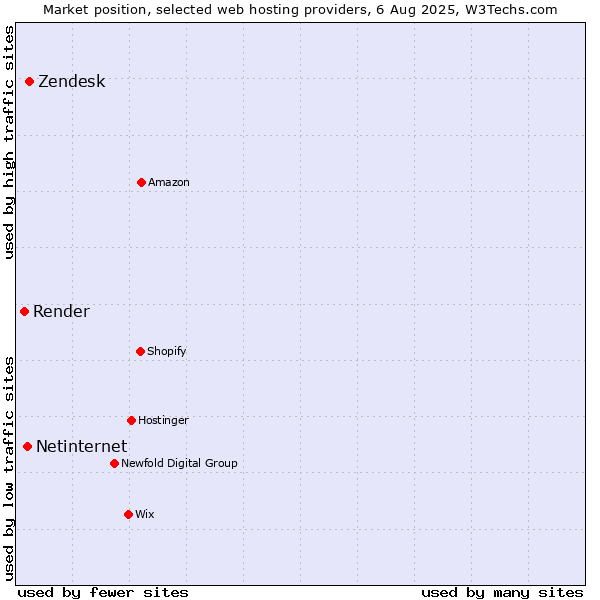 Market position of Zendesk vs. Netinternet vs. Render