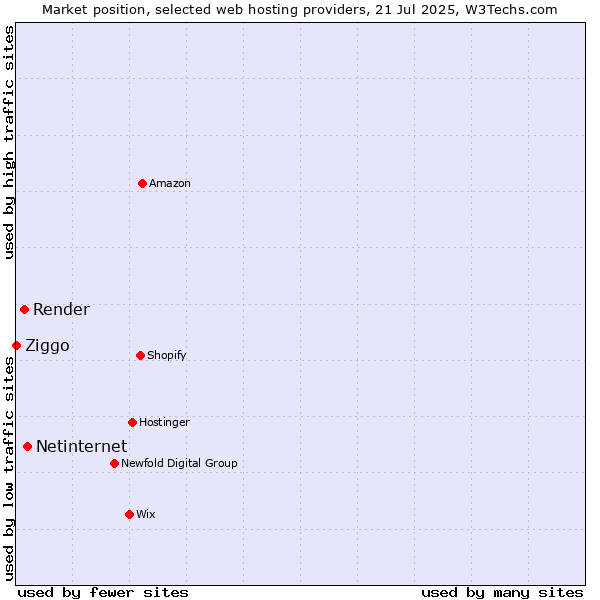 Market position of Netinternet vs. Render vs. Ziggo