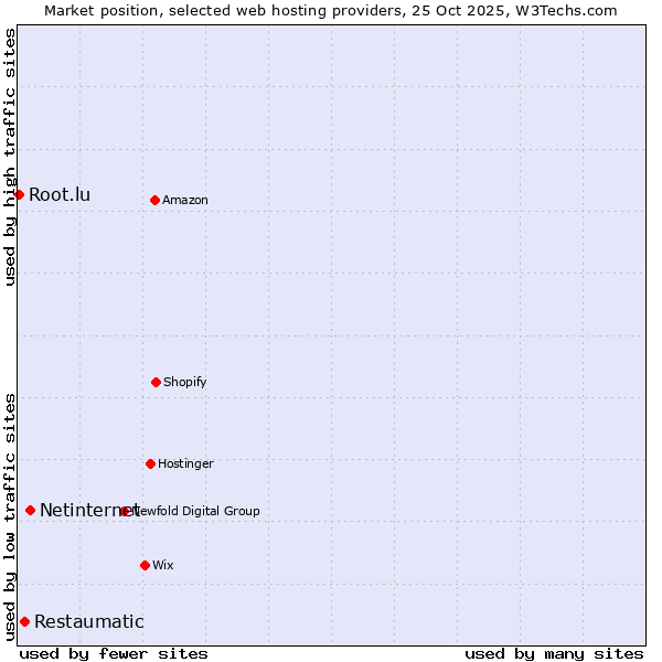 Market position of Netinternet vs. Restaumatic vs. Root.lu