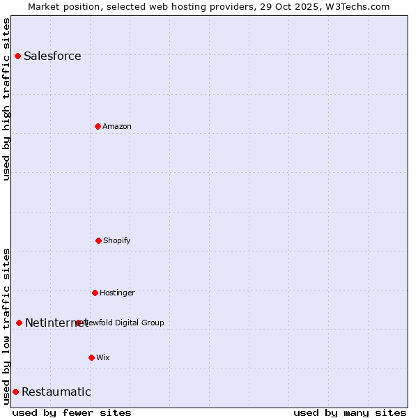 Market position of Netinternet vs. Salesforce vs. Restaumatic