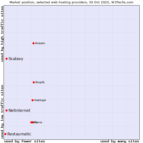 Market position of Scalaxy vs. Netinternet vs. Restaumatic