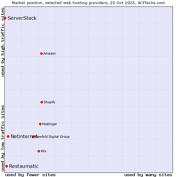 Market position of Netinternet vs. Restaumatic vs. ServerStack