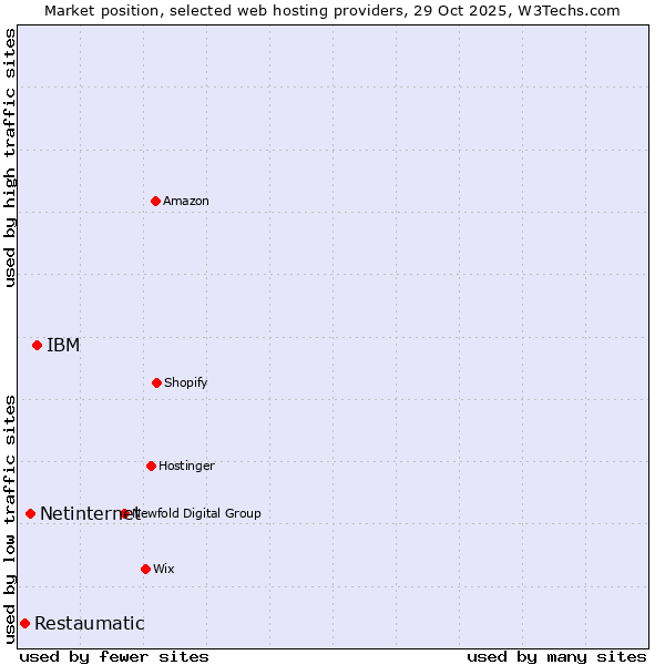 Market position of IBM vs. Netinternet vs. Restaumatic