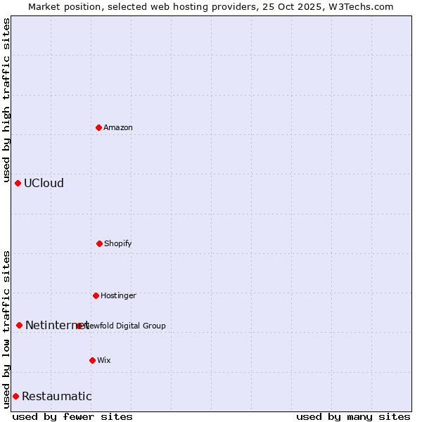 Market position of Netinternet vs. UCloud vs. Restaumatic