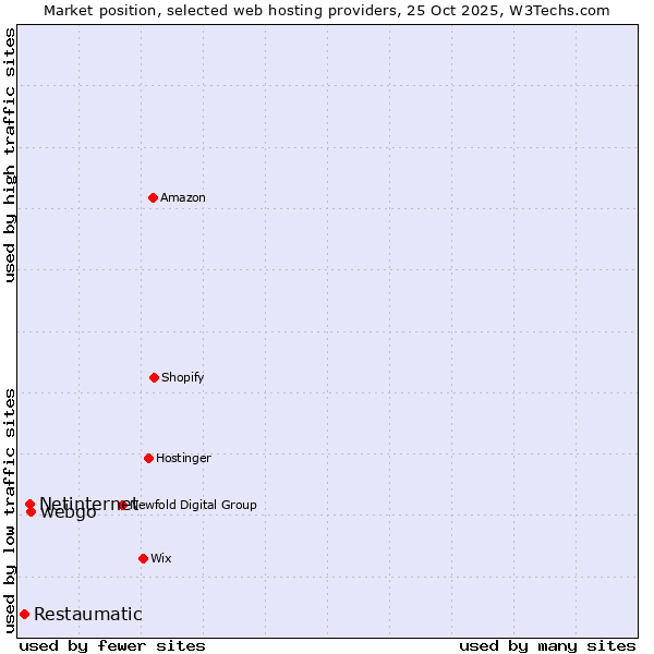 Market position of webgo vs. Netinternet vs. Restaumatic