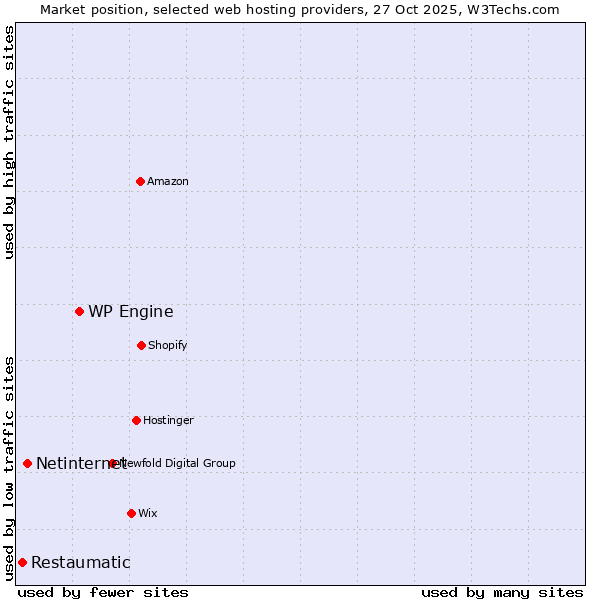 Market position of WP Engine vs. Netinternet vs. Restaumatic