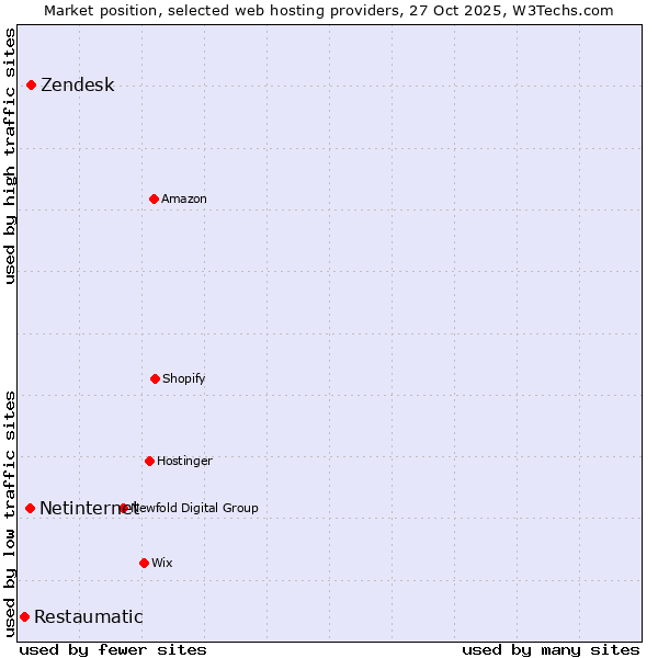 Market position of Zendesk vs. Netinternet vs. Restaumatic