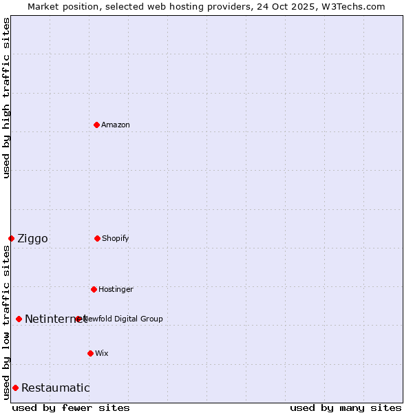 Market position of Netinternet vs. Restaumatic vs. Ziggo