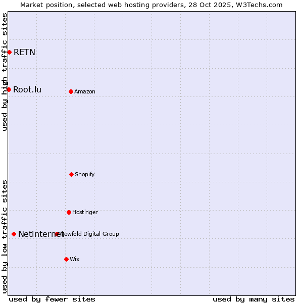 Market position of Netinternet vs. RETN vs. Root.lu
