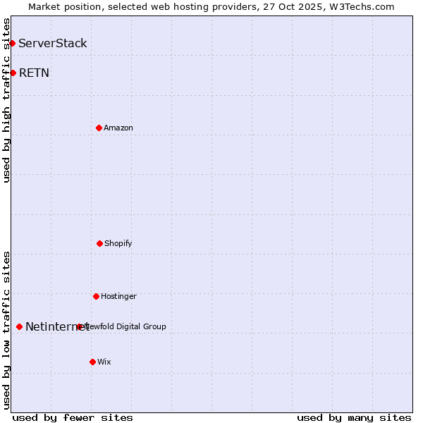 Market position of Netinternet vs. RETN vs. ServerStack