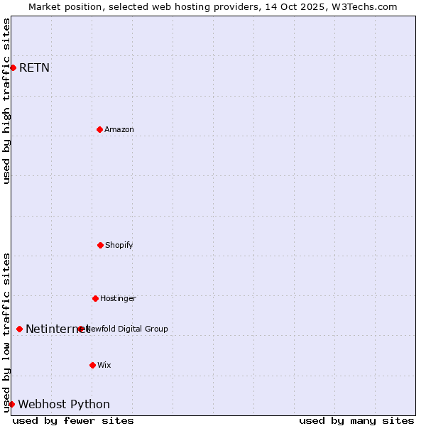 Market position of Netinternet vs. RETN vs. Webhost Python