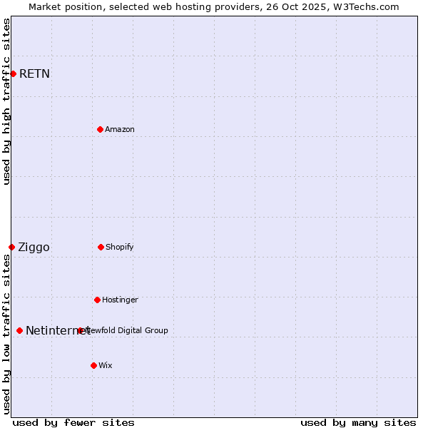 Market position of Netinternet vs. RETN vs. Ziggo