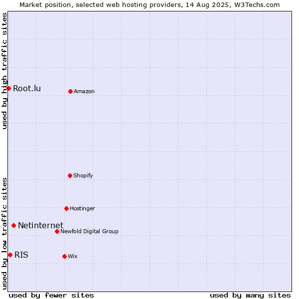 Market position of Netinternet vs. RIS vs. Root.lu