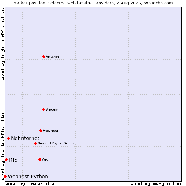 Market position of Netinternet vs. RIS vs. Webhost Python