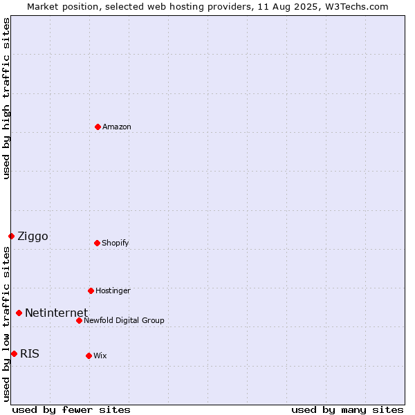 Market position of Netinternet vs. RIS vs. Ziggo